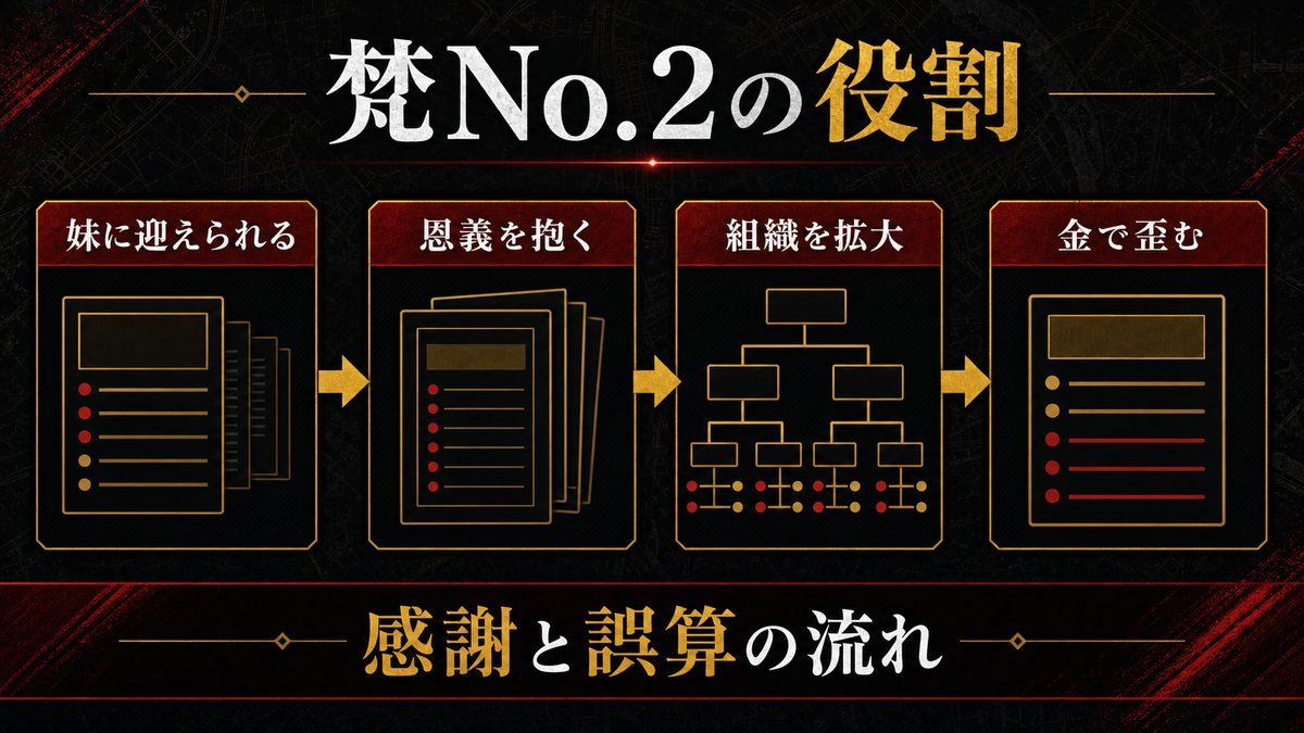 梵(ブラフマン)No.2としての明司武臣の要点を整理した東京リベンジャーズ解説画像