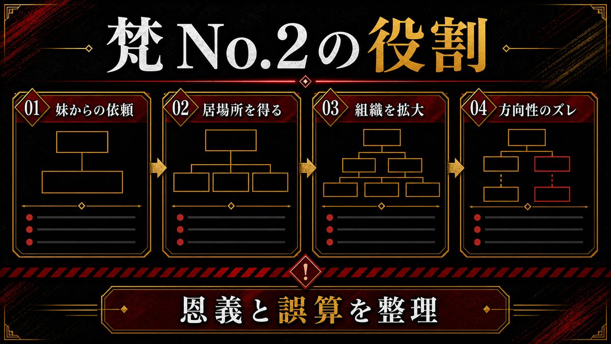 梵(ブラフマン)No.2としての明司武臣の要点を整理した東京リベンジャーズ解説画像