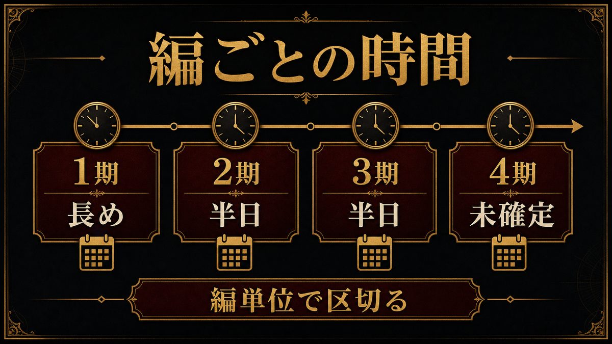 編(章)ごとの所要時間をざっくり試算の要点を整理した東京リベンジャーズ解説画像