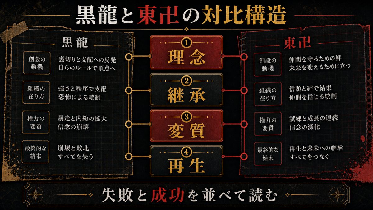 黒龍と東卍の対比構造——二つの組織が映す「継承の失敗と成功」の要点を整理した東京リベンジャーズ解説画像