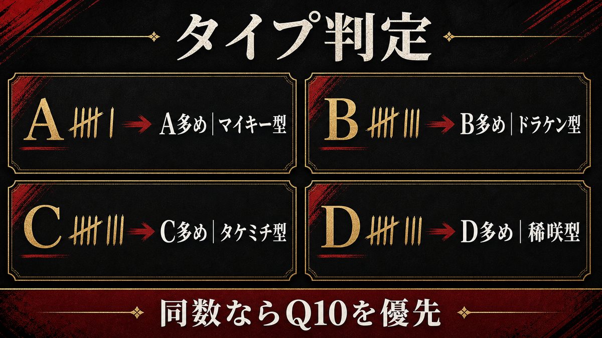 結果の出し方｜個数からタイプを判定の要点を整理した東京リベンジャーズ解説画像