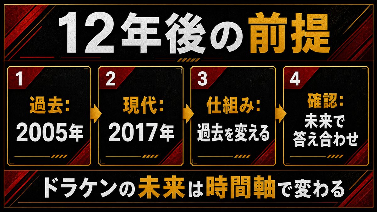 ドラケンの「12年後」とは——タイムリープ構造と4つの未来の前提の要点を整理した東京リベンジャーズ解説画像