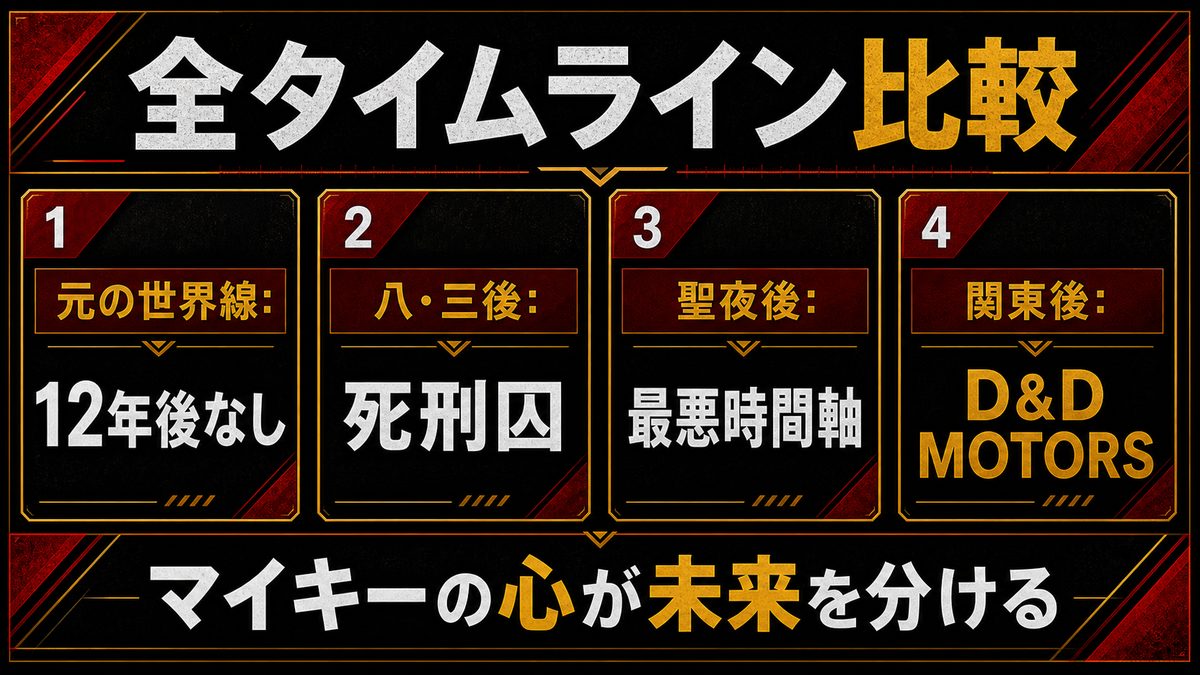 ドラケンの未来を全タイムライン比較——なぜ12年後は変わり続けたのかの要点を整理した東京リベンジャーズ解説画像
