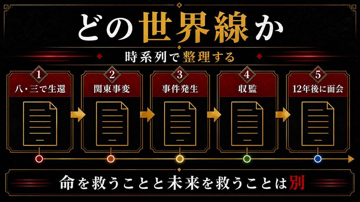 死刑囚ドラケンはどの世界線か——時系列で整理するの要点を整理した東京リベンジャーズ解説画像