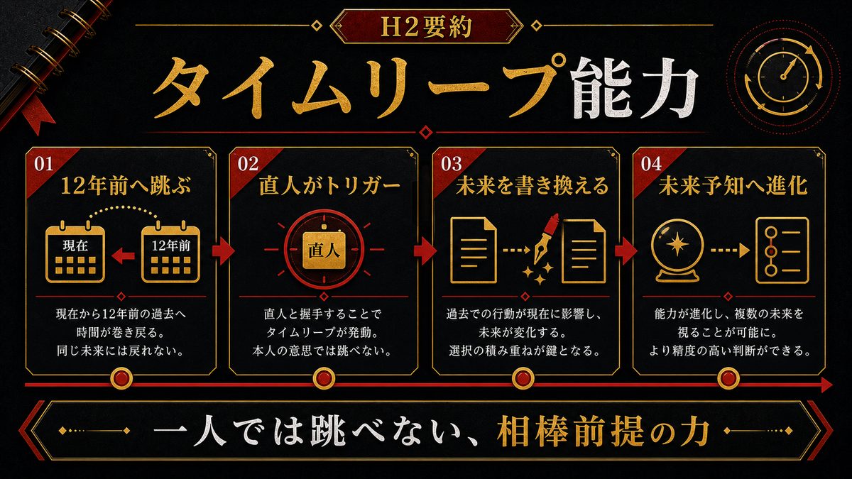 タイムリープ能力の正体 — 発動条件・進化・限界の要点を整理した東京リベンジャーズ解説画像