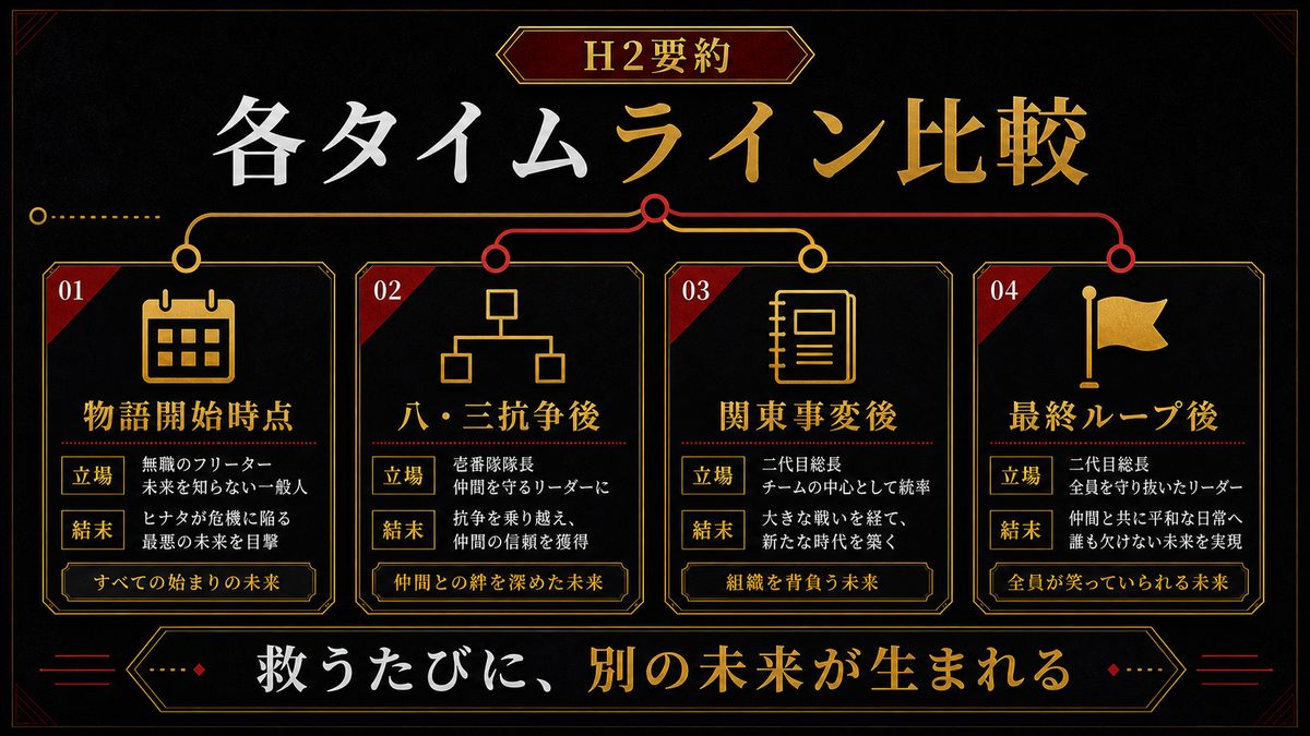 各タイムラインの武道 — 立場と結末を全比較の要点を整理した東京リベンジャーズ解説画像