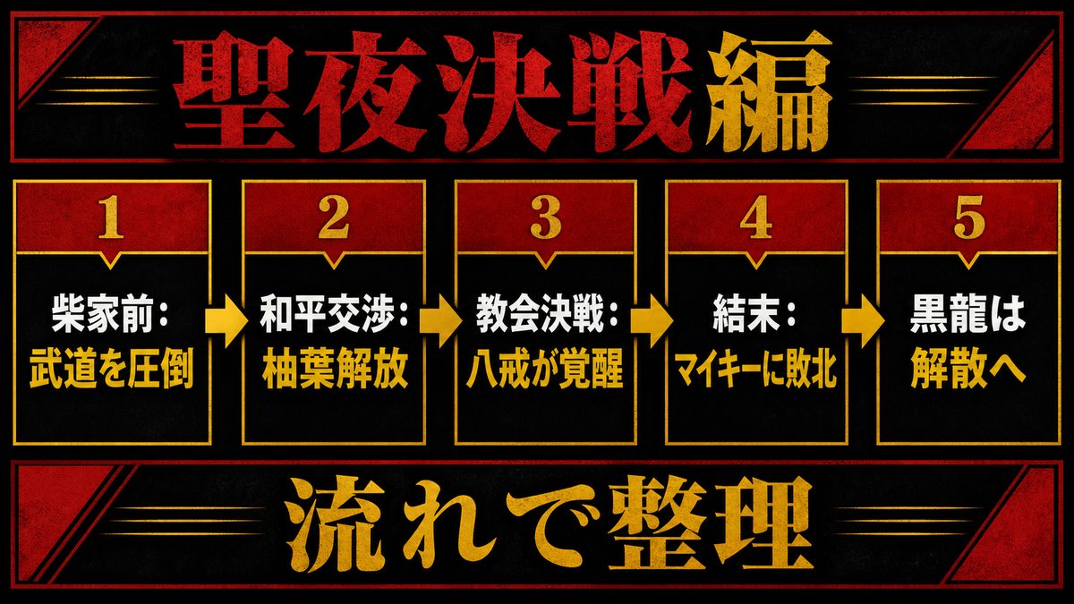 聖夜決戦編 — 柴大寿の敗北と黒龍の解散の要点を整理した東京リベンジャーズ解説画像