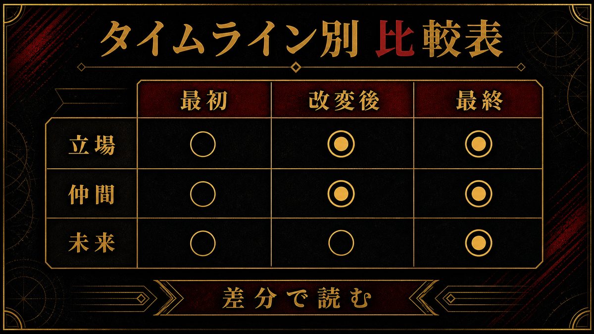 タイムライン別の武道の状態比較(一覧表)の要点を整理した東京リベンジャーズ解説画像