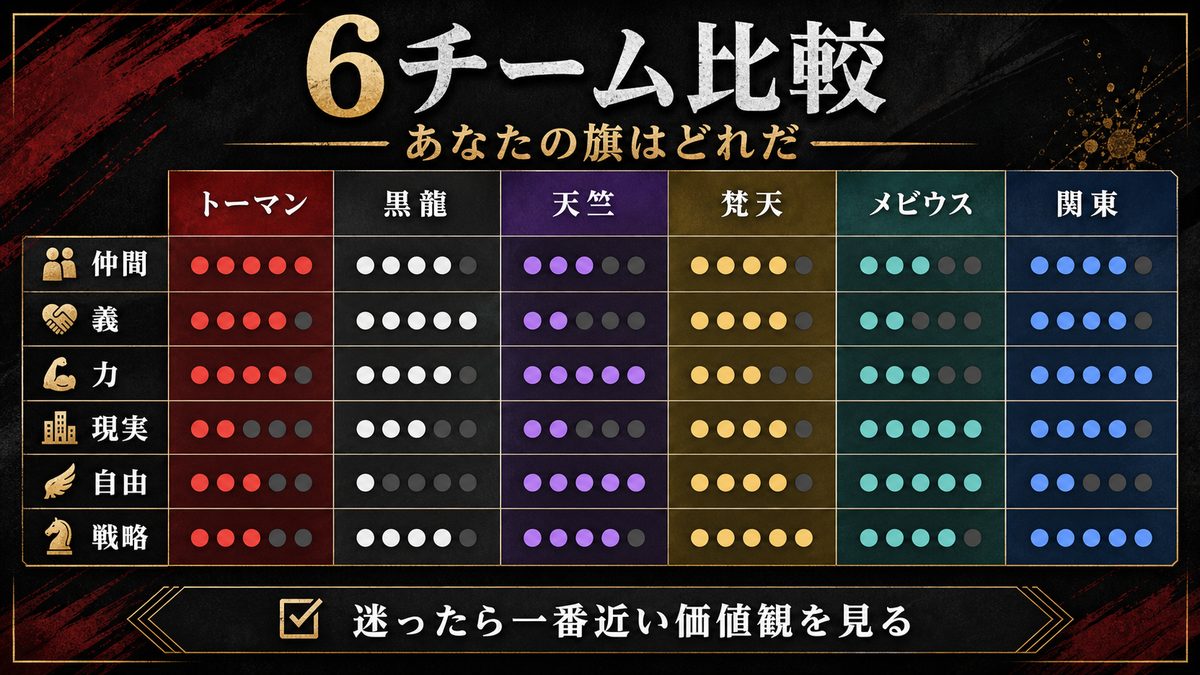 チーム特性ひと目比較｜あなたの旗はどれだの要点を整理した東京リベンジャーズ解説画像