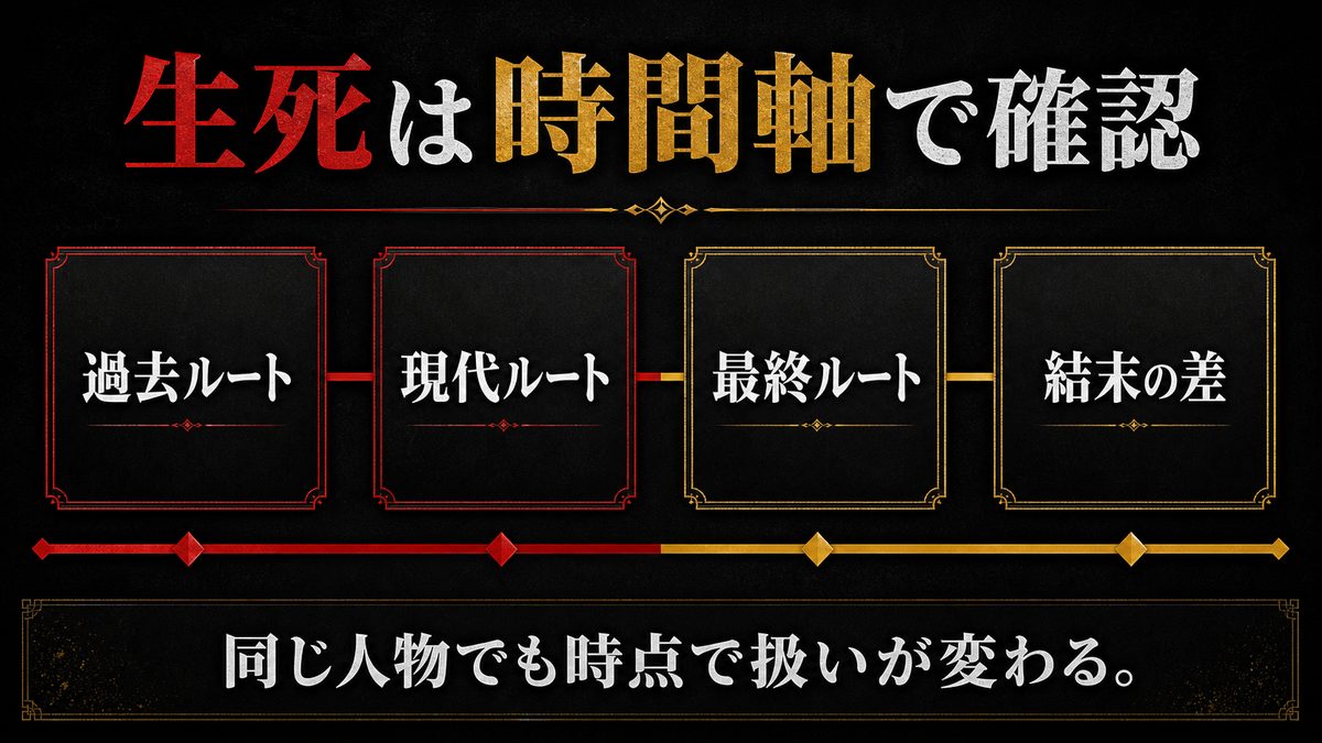 時間軸別・死亡キャラと生存キャラの整理の要点を整理した東京リベンジャーズ解説画像