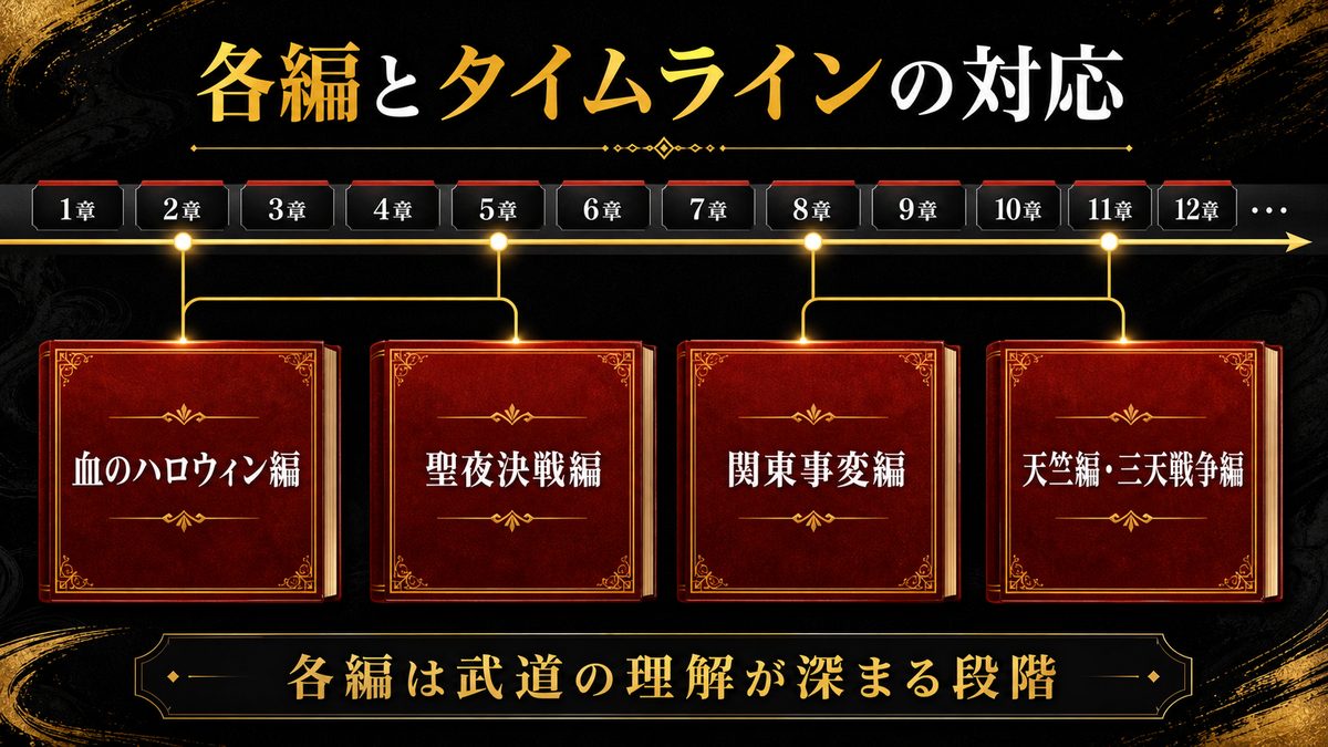 各編とタイムラインの対応関係 — 物語の章ごとに整理するの要点を整理した東京リベンジャーズ解説画像