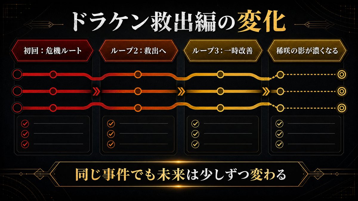 ループ1〜3 ドラケン救出編のタイムライン変化の要点を整理した東京リベンジャーズ解説画像