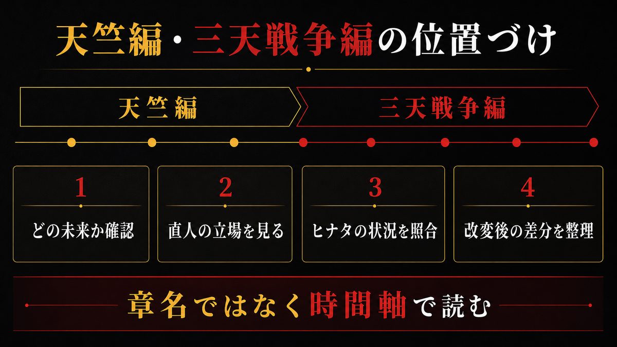 天竺編・三天戦争編のタイムライン位置づけの要点を整理した東京リベンジャーズ解説画像