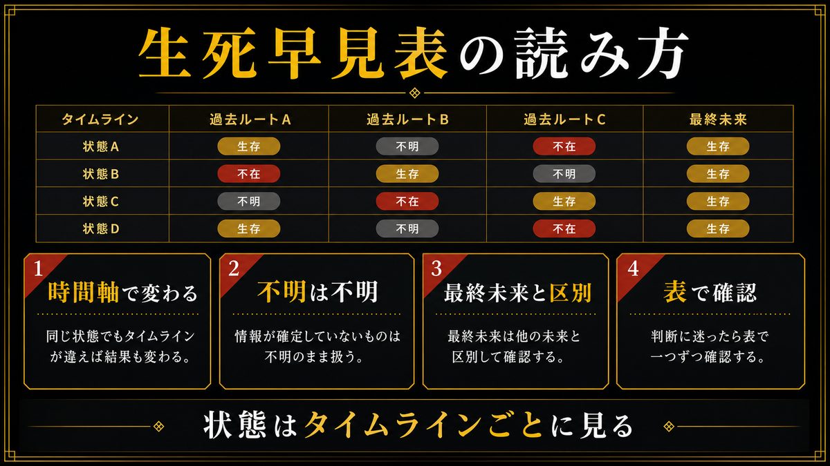 タイムライン別 主要キャラ生死早見表の要点を整理した東京リベンジャーズ解説画像