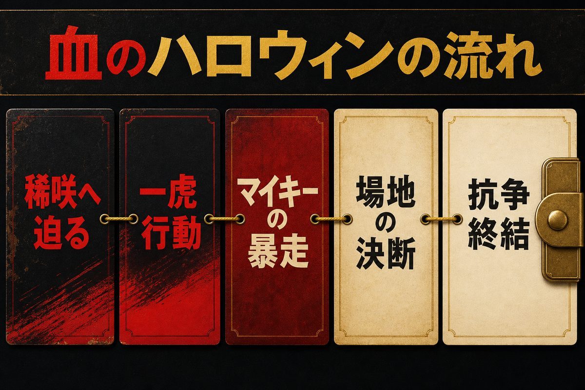 血のハロウィンで場地圭介をめぐって起きた出来事を時系列で示す図