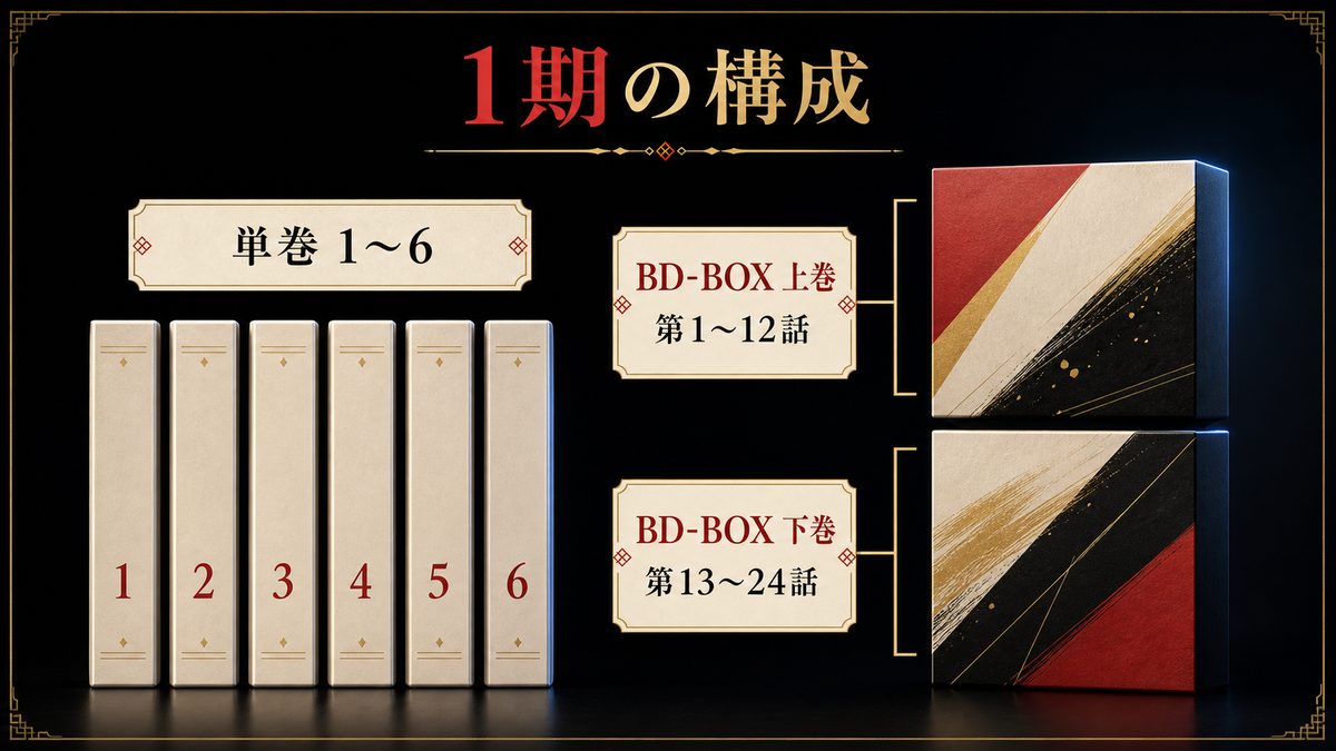 🎬 1期のBlu-ray・DVDラインナップの要点を整理した東京リベンジャーズ解説画像