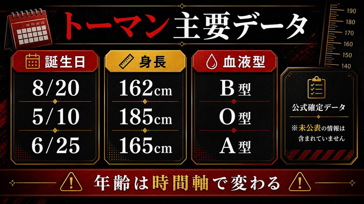 東京卍會メンバーの誕生日・身長・血液型一覧の要点を整理した東京リベンジャーズ解説画像