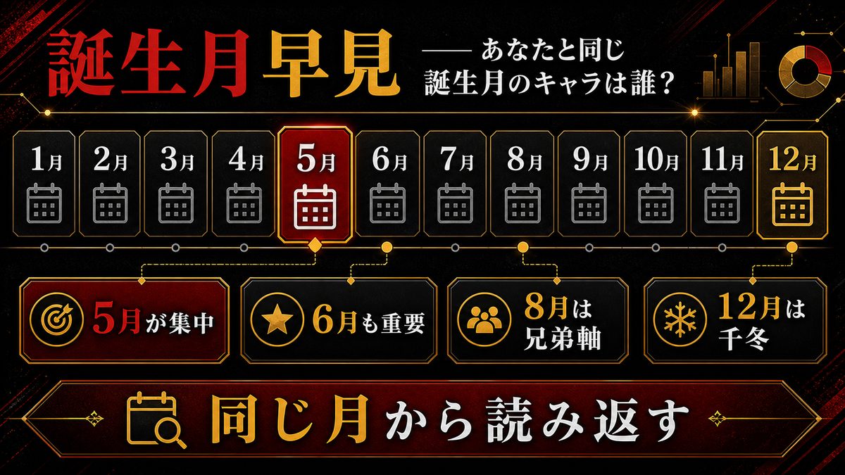 誕生月早見——あなたと同じ誕生月のキャラは誰?の要点を整理した東京リベンジャーズ解説画像