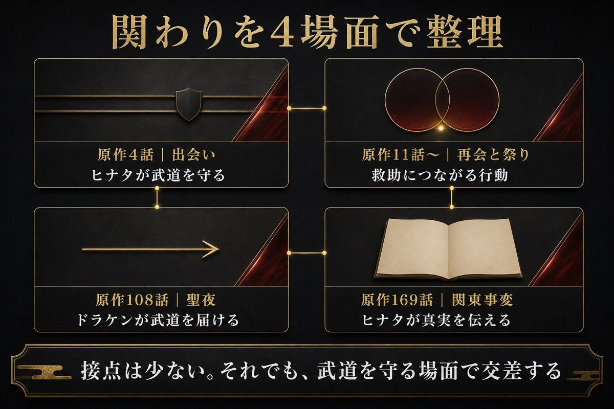 ドラケンとヒナタの関わりを原作4話、11話以降、108話、169話の4場面で整理した時系列図
