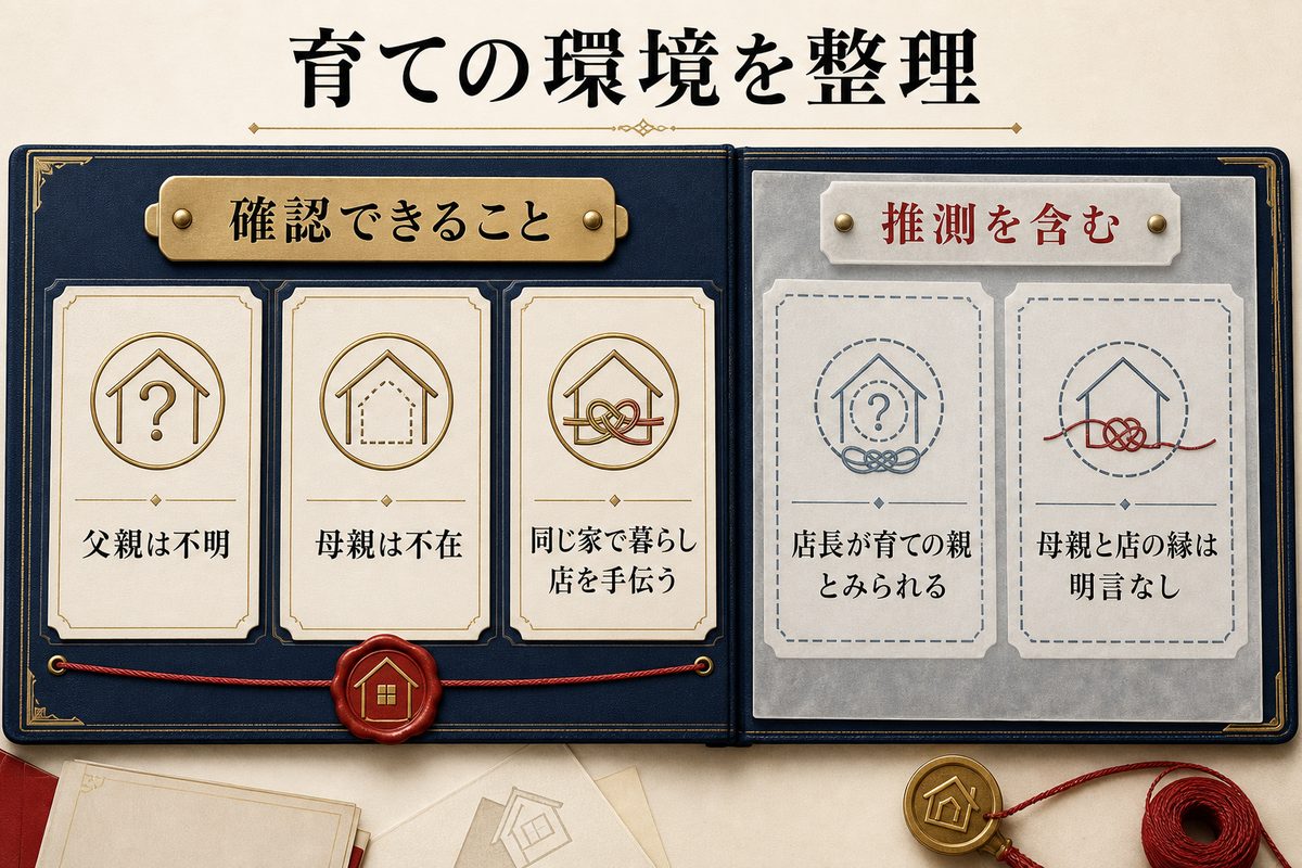 ドラケンを育てた環境について確認できることと推測を含む点を整理した画像