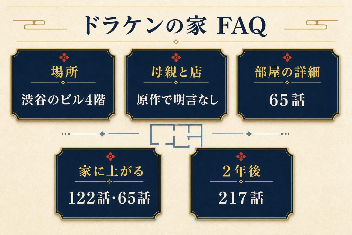 ドラケンの家の場所・登場話・2年後を5つの質問で整理したFAQ画像