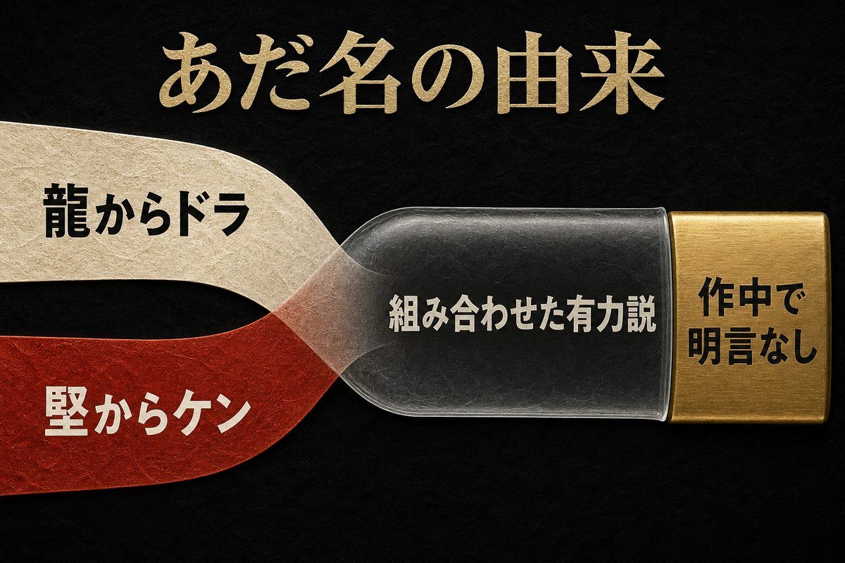 ドラケンのあだ名を龍からドラ、堅からケンと組み合わせた有力説と、作中で明言されていない点を示す図