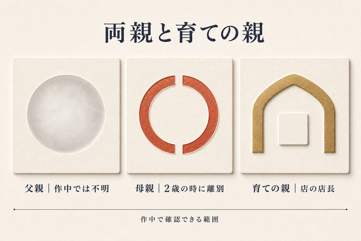 ドラケンの父親・母親・育ての親について作中で確認できる範囲を整理した画像