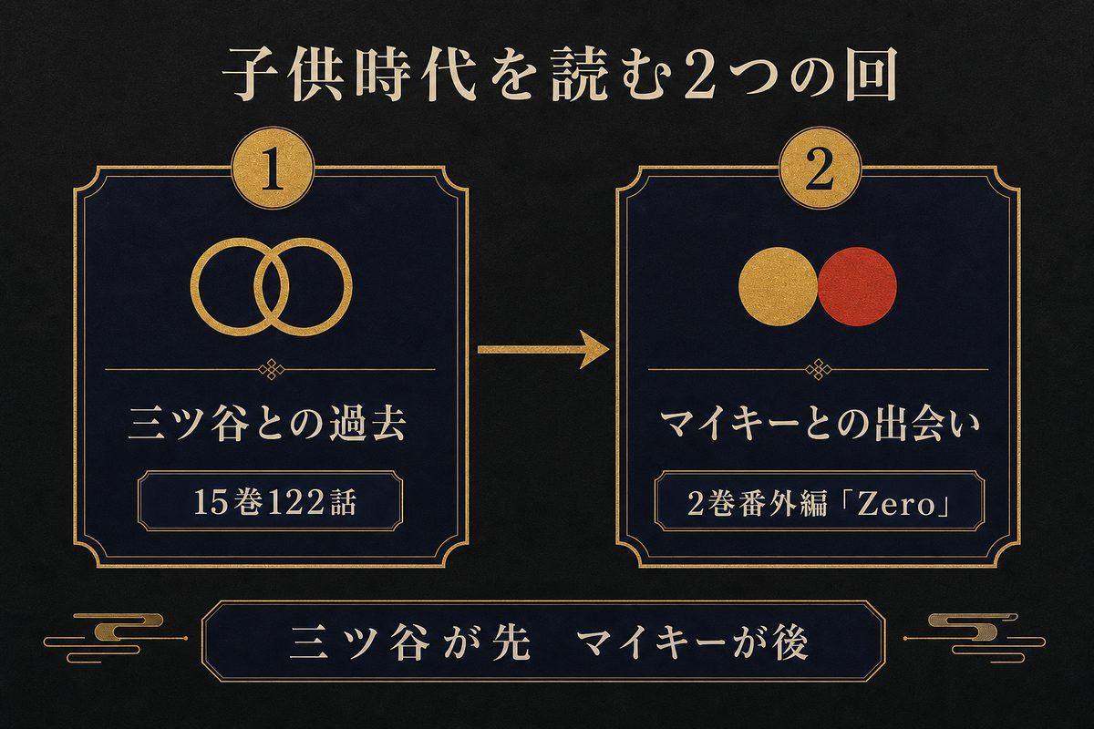 ドラケンの子供時代を描く三ツ谷との過去とマイキーとの出会いの掲載箇所を整理した画像