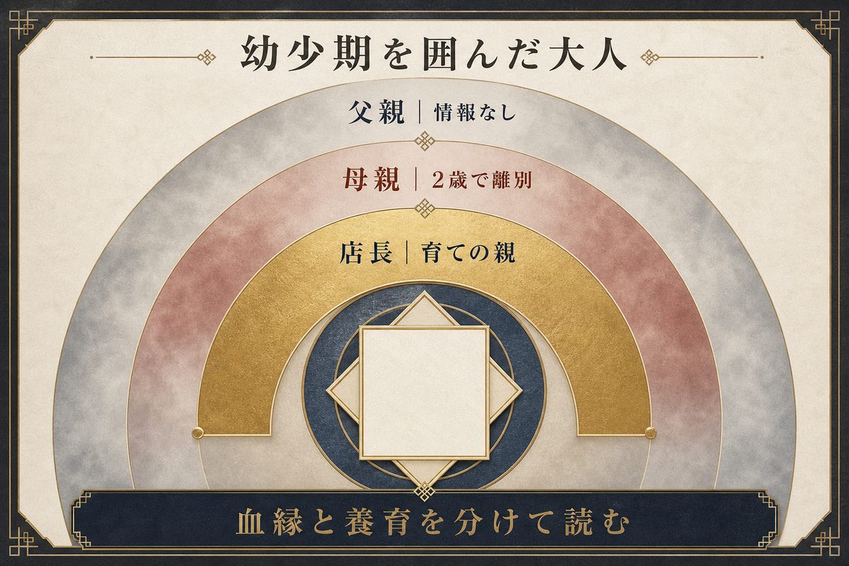 ドラケンの父親・母親・店長の関係と養育の事実を血縁と分けて整理した画像
