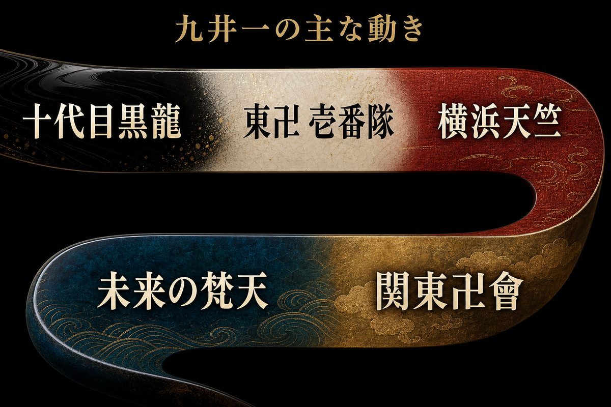 十代目黒龍、東卍壱番隊、横浜天竺、関東卍會、未来の梵天へ移る九井一の所属を一本の軌道で示したImage 2図解