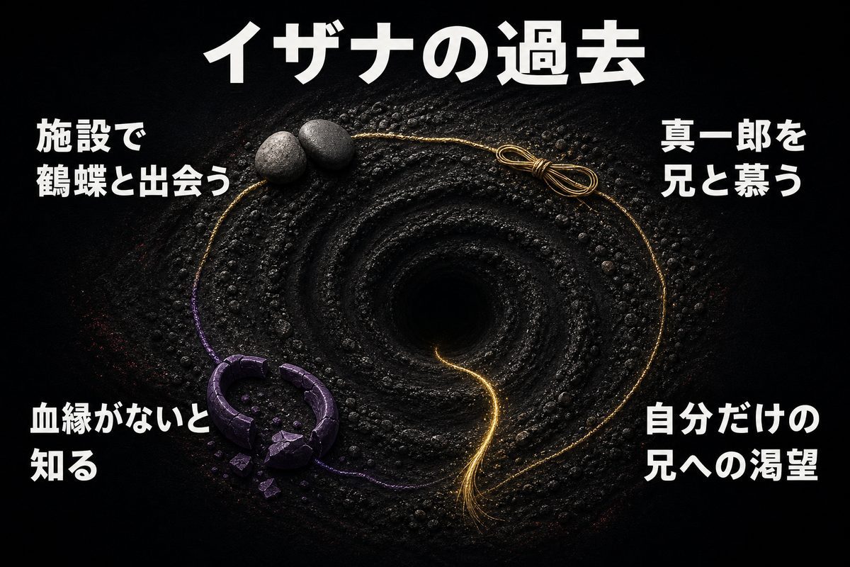 施設での鶴蝶との出会いから真一郎への思い、血縁を知るまでの黒川イザナの過去を渦状の記憶構造で示したImage 2図解
