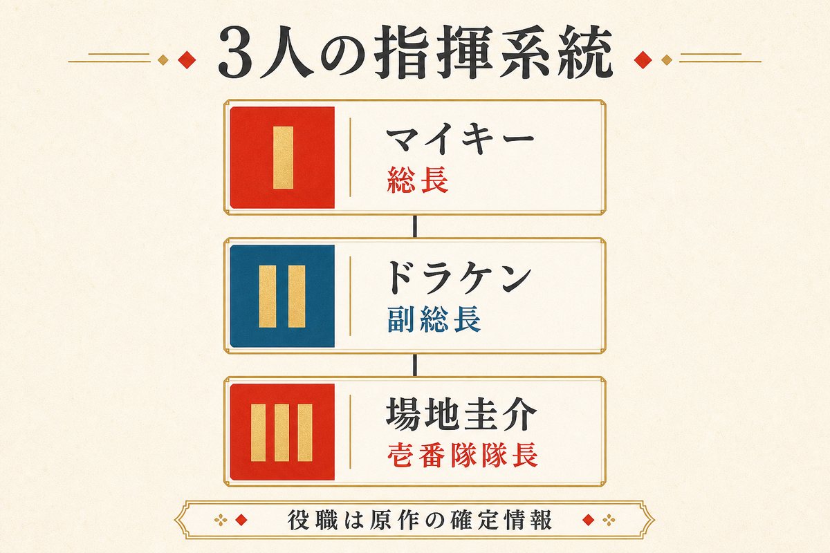 東京卍會の指揮系統をマイキー総長、ドラケン副総長、場地圭介壱番隊隊長の順に整理した図