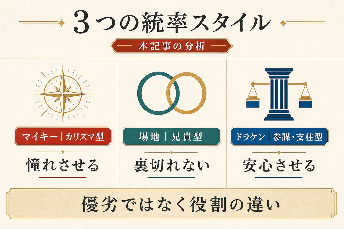 マイキーのカリスマ型、場地の兄貴型、ドラケンの参謀・支柱型を比較したリーダーシップ図