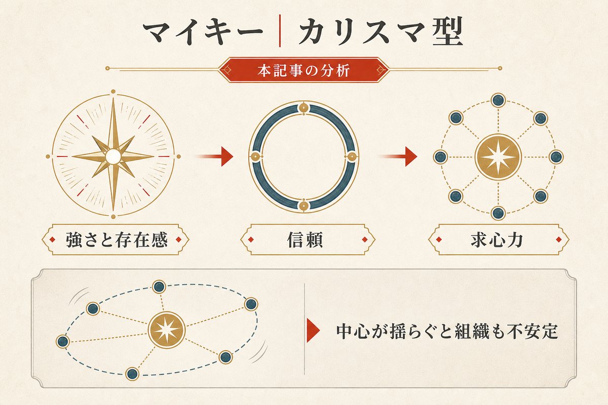 マイキーの強さと存在感が信頼と求心力につながる一方、一点集中には不安定化のリスクがあることを示す図