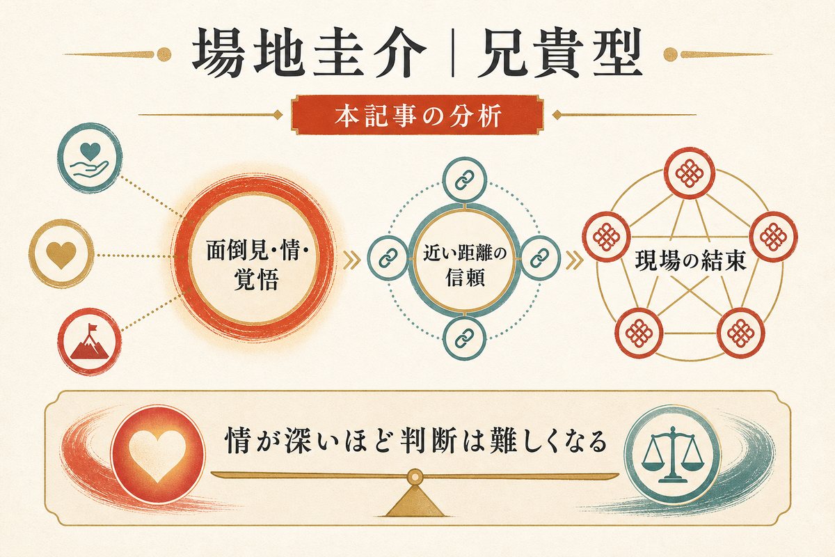場地圭介の面倒見・情・覚悟が近い距離の信頼と現場の結束につながる兄貴型リーダーシップ図