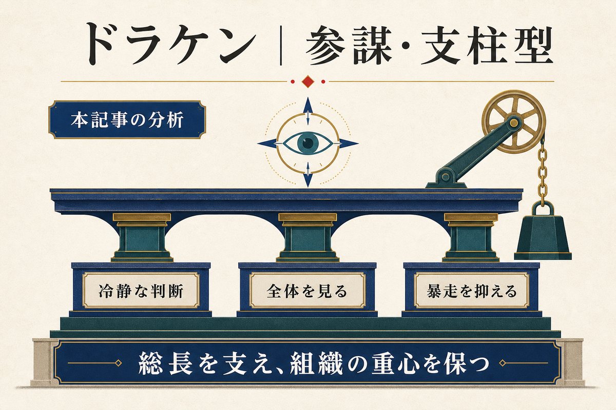 ドラケンの冷静な判断、全体を見る視点、暴走を抑える役割を支柱構造で示した図