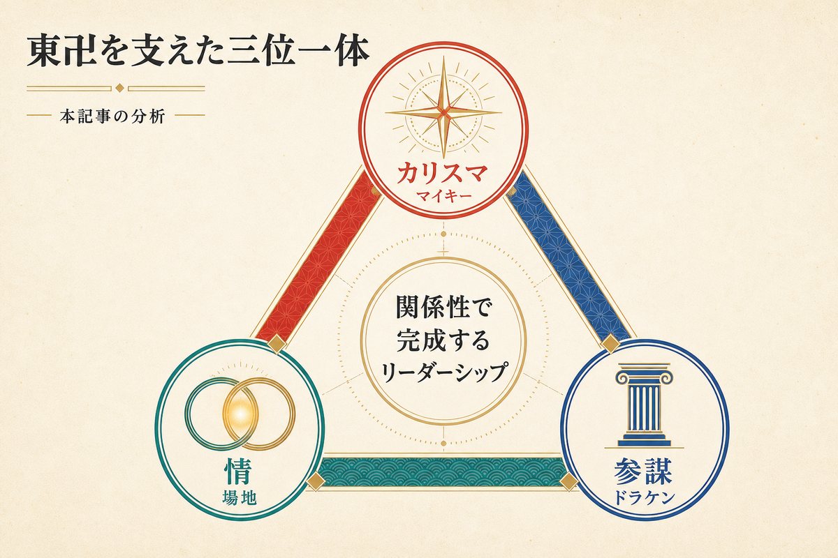 マイキーのカリスマ、場地の情、ドラケンの参謀機能が三位一体で東卍を支える構造図