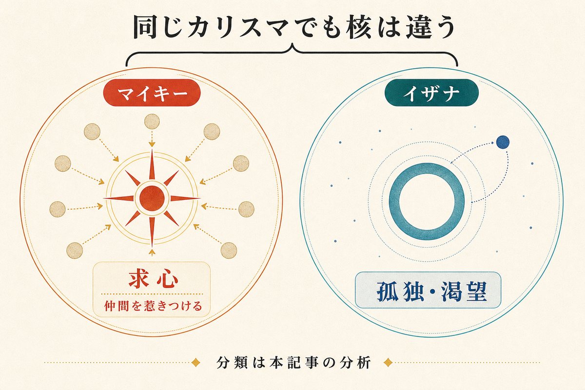 マイキーの求心力とイザナの孤独・渇望というカリスマの核の違いを比較した図
