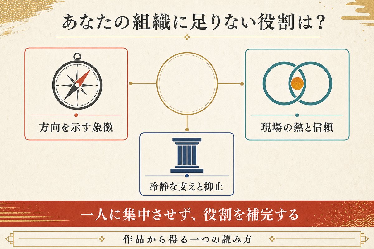 組織に必要な方向を示す象徴、現場の熱と信頼、冷静な支えと抑止の三役を整理した図