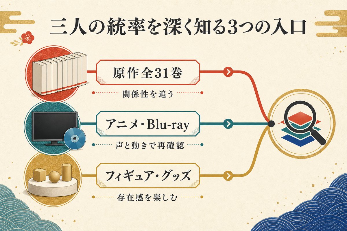 三人の統率を原作全31巻、アニメ・Blu-ray、フィギュア・グッズから深く知る三つの入口を示した図