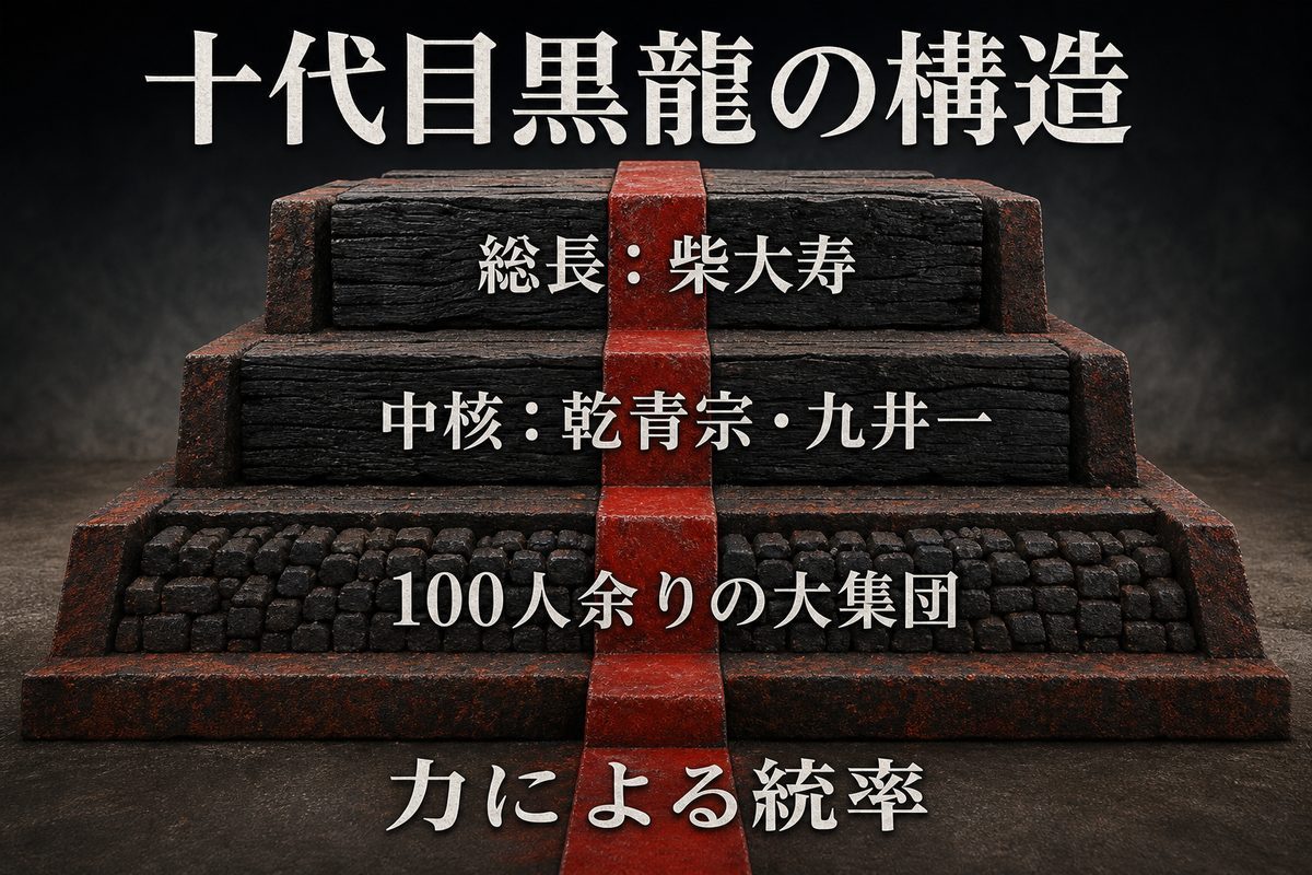柴大寿を総長、乾青宗と九井一を中核、100人余りを構成員とする十代目黒龍の構造図