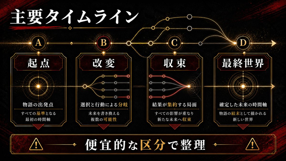 各タイムラインの整理——5つのタイムラインと最終的な結末の要点を整理した東京リベンジャーズ解説画像