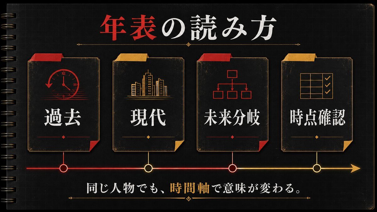 年表を読む前に：作品の時間軸についての要点を整理した東京リベンジャーズ解説画像