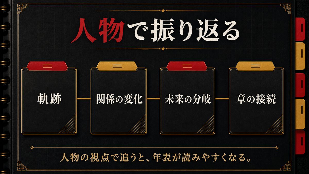 キャラクターと一緒に振り返るの要点を整理した東京リベンジャーズ解説画像