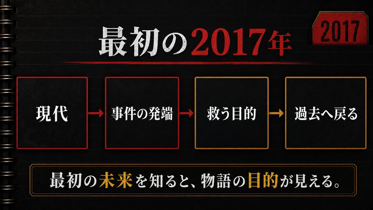 【完全年表3】現在編：タイムリープ前の「最初の2017年」（元の世界線）の要点を整理した東京リベンジャーズ解説画像