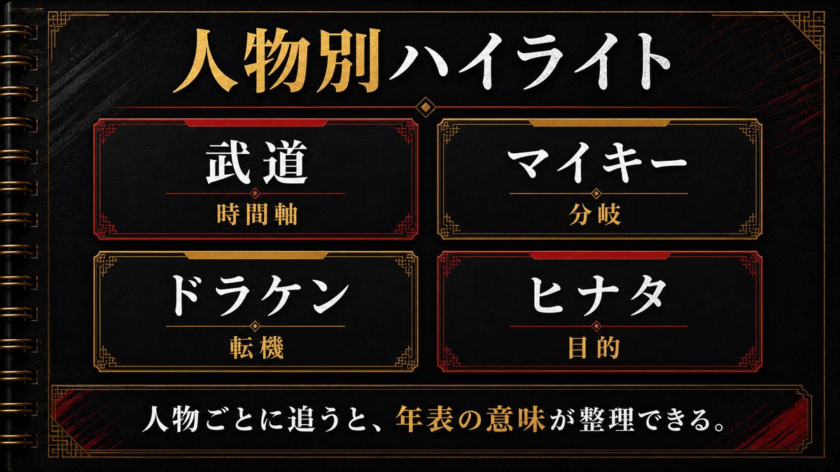 主要キャラクター別・時系列ハイライトの要点を整理した東京リベンジャーズ解説画像