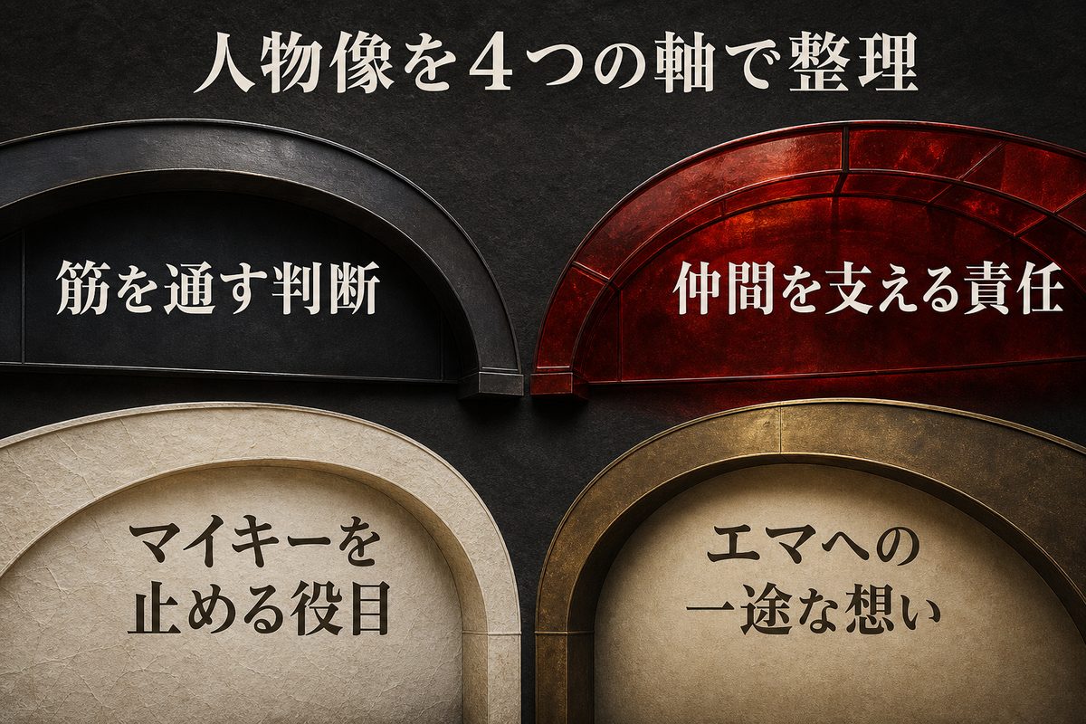ドラケンの人物像を筋を通す判断・仲間を支える責任・マイキーを止める役目・エマへの想いの4軸で整理した図