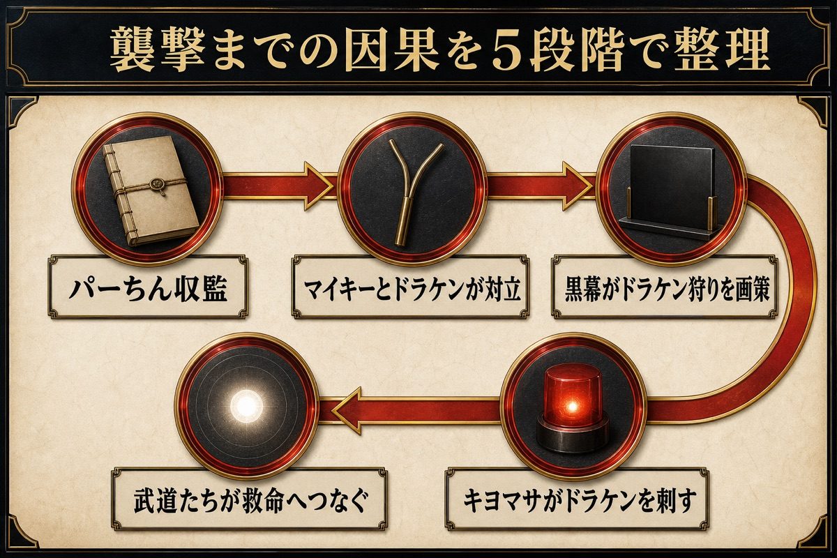 パーちん収監からドラケン襲撃と武道たちの救命までを5段階で整理した八・三抗争の因果図
