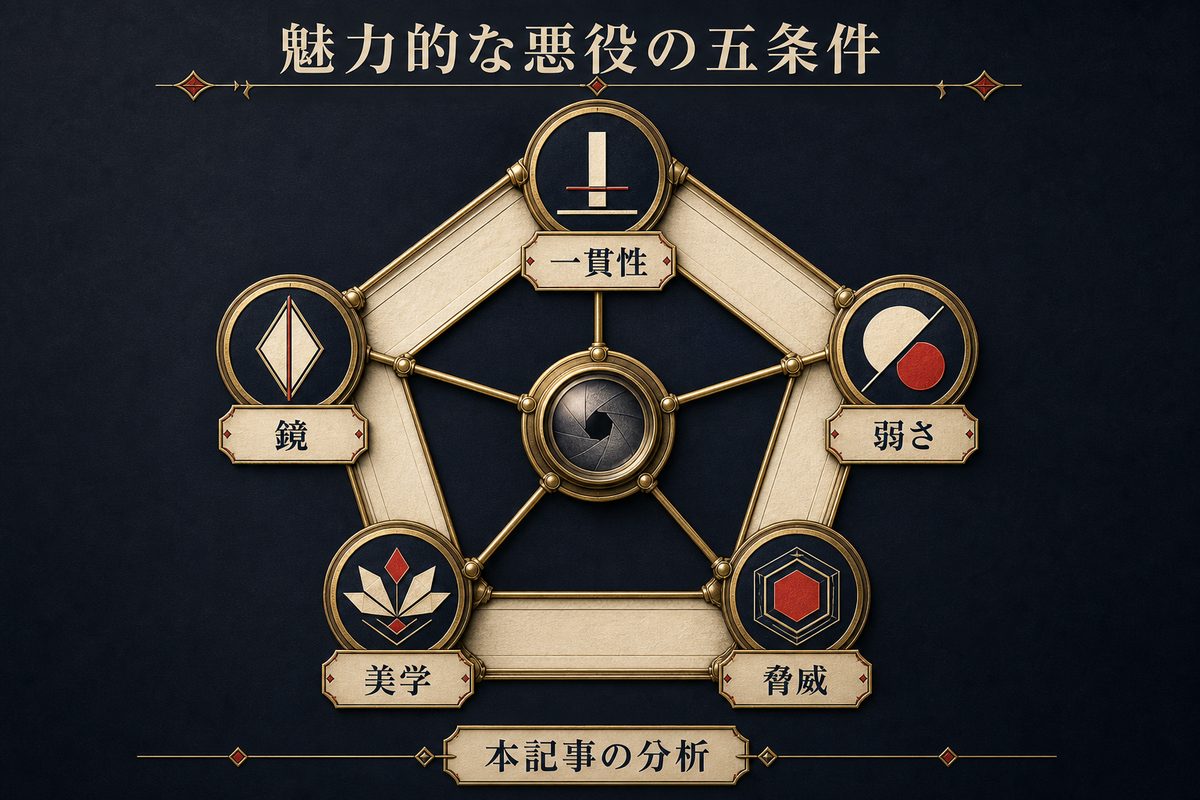 魅力的な悪役を読み解く五つの条件を設計図で整理した画像