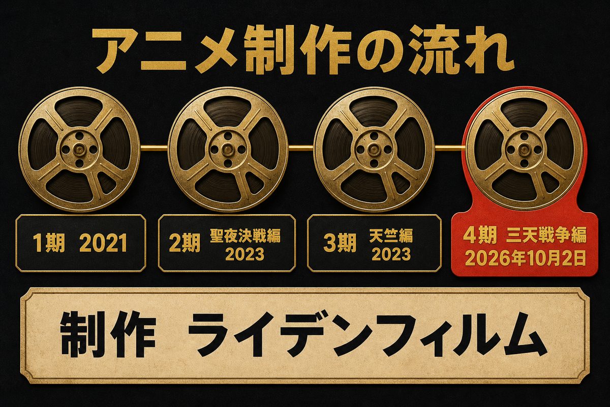 東京リベンジャーズのアニメ1期から4期までの放送年と制作会社を示す時系列図